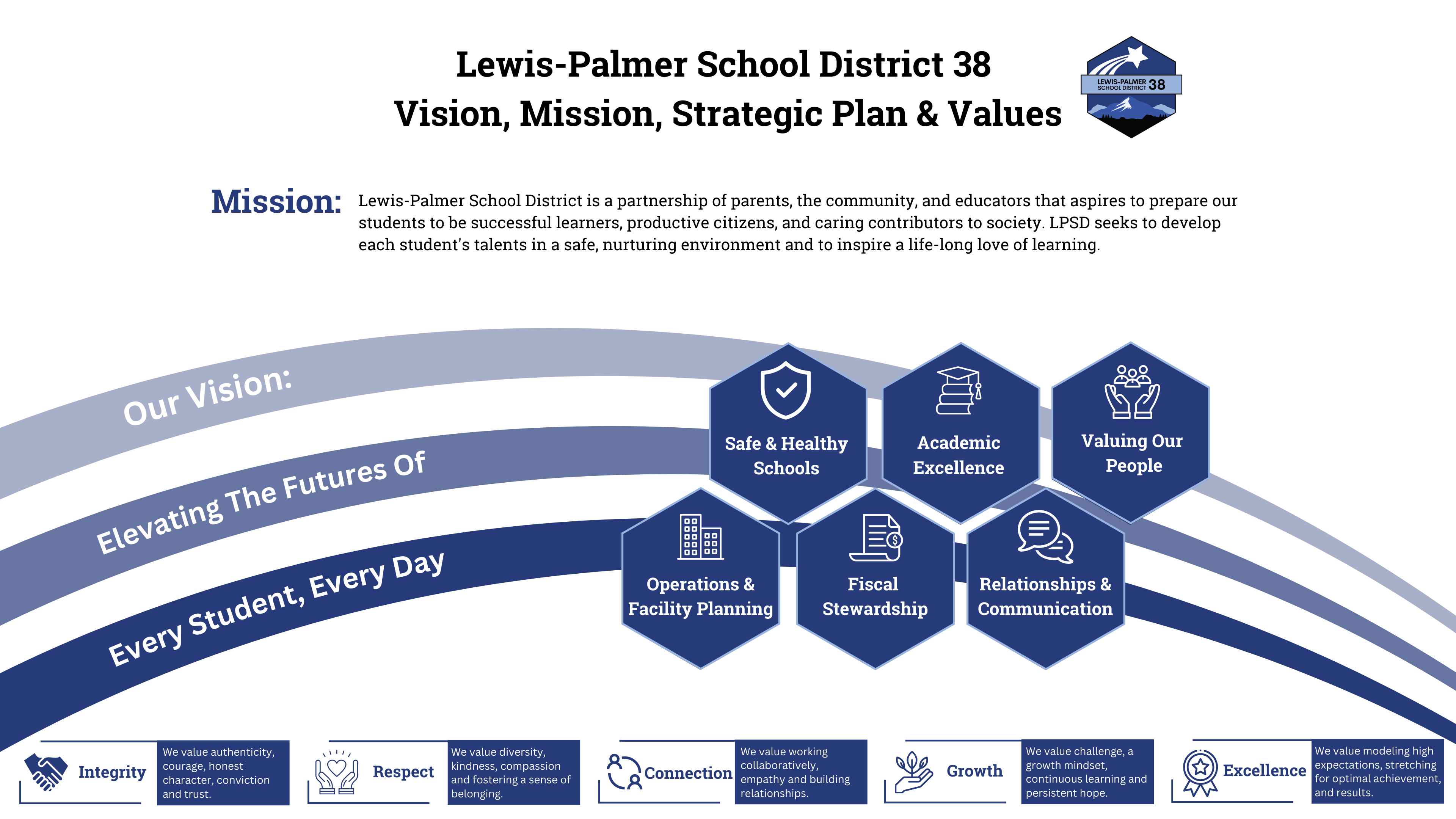 Lewis-Palmer School District 38 Vision, Mission, Strategic Plan & Values LEWIS-PALMER SCHOOL DISTRICT 38 Mission: Lewis-Palmer School District is a partnership of parents, the community, and educators that aspires to prepare our students to be successful learners, productive citizens, and caring contributors to society. LPSD seeks to develop each student's talents in a safe, nurturing environment and to inspire a life-long love of learning. Our Vision: Elevating The Futures Of Every Student, Every Day Safe & Healthy Schools Academic Excellence Valuing Our People Operations & Facility Planning Fiscal Stewardship Relationships & Communication Integrity We value authenticity, courage, honest character, conviction and trust. Respect We value diversity, kindness, compassion and fostering a sense of belonging. Connection We value working collaboratively, empathy and building relationships. Growth We value challenge, a growth mindset, continuous learning and persistent hope. Excellence We value modeling high expectations, stretching for optimal achievement, and results.