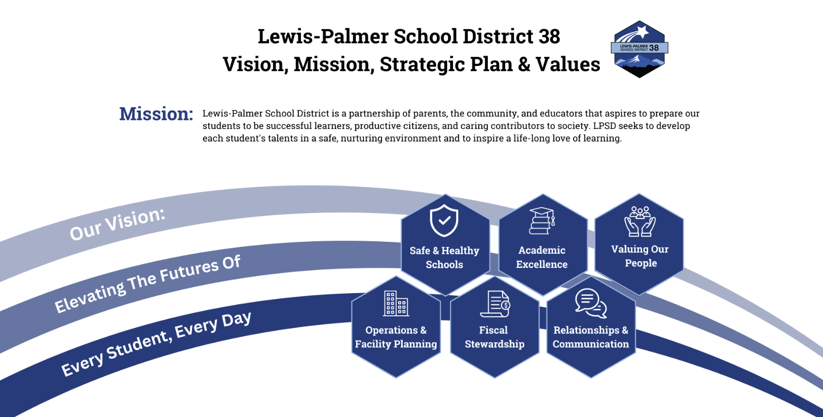 Lewis-Palmer School District 38 Vision, mission, strategic plan & values, Mission: Lewis-Palmer School District is a partnership of parents, the community, and educators that aspires to prepare our students to be successful learners, productive citizens, and caring contributors to society. LPSD seeks to develop each student's talents in a safe, nurturing environment and to inspire a life-long love of learning. , our vision: elevatign the futures of every student, every day, safe & healthy school, academic excellence, valuing our people, operations and facility planning, fiscal stewardship, relationships & communication