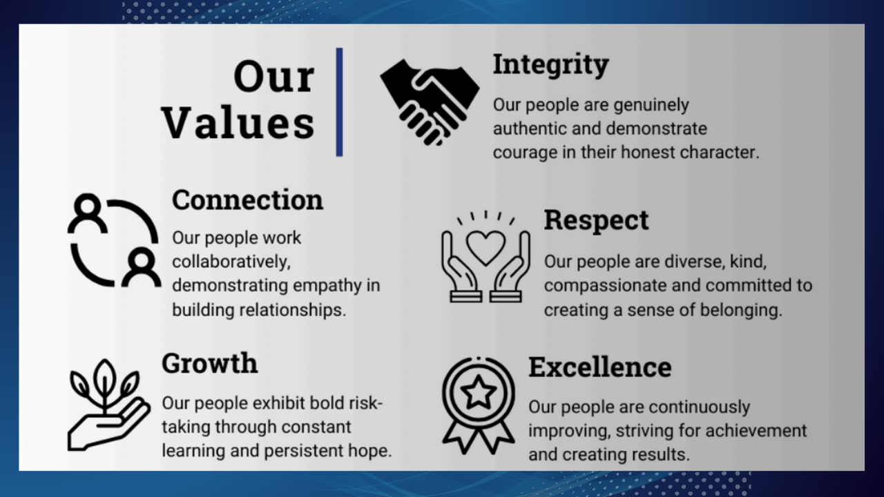 Our Values: Integrity, out people are genuinely authentic and demonstrate courage in their honest character. Connection, Our people work collaboratively and demonstrate empathy in building relationships. Growth, Our people exhibit bold risk taking through constant learning and persistent hope. Respect, Our people are diverse, kind, compassionate, and committed to creating a sense of belonging. Excellence, Our people are continusously improving, striving for achievement and creating results