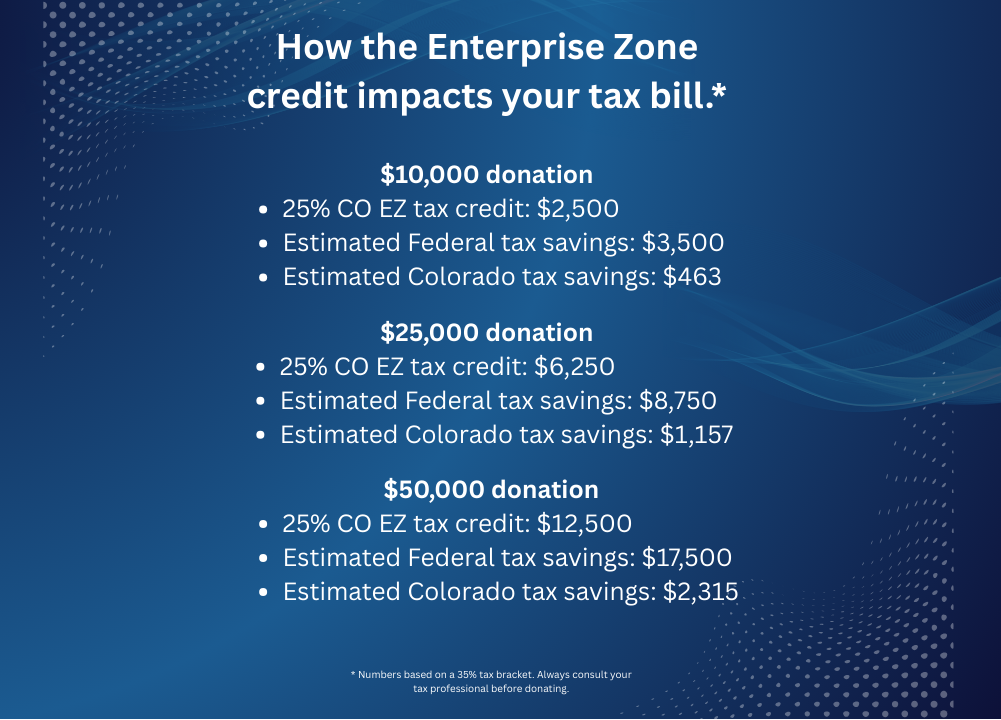 How the Enterprise Zone credit impacts your tax bill.  $10,000 donation25% CO EZ tax credit: $2,500Estimated Federal tax savings: $3,500Estimated Colorado tax savings: $463 -  $25,000 donation25% CO EZ tax credit: $6,250Estimated Federal tax savings: $8,750Estimated Colorado tax savings: $1,157 - $50,000 donation25% CO EZ tax credit: $12,500Estimated Federal tax savings: $17,500Estimated Colorado tax savings: $2,315