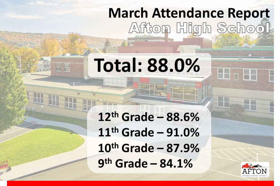 Education for the Future March Attendance Report Afton High School Total 88.0% 122th Grade 88.6% 11th Grade 91.0% 10th Grade 87.9% 9th Grade 84.1% Meaningful Learning Opportunities. 