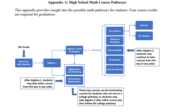 High School math course decision tree