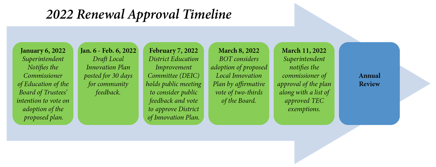 District of Innovation Renewal Timeline 2022