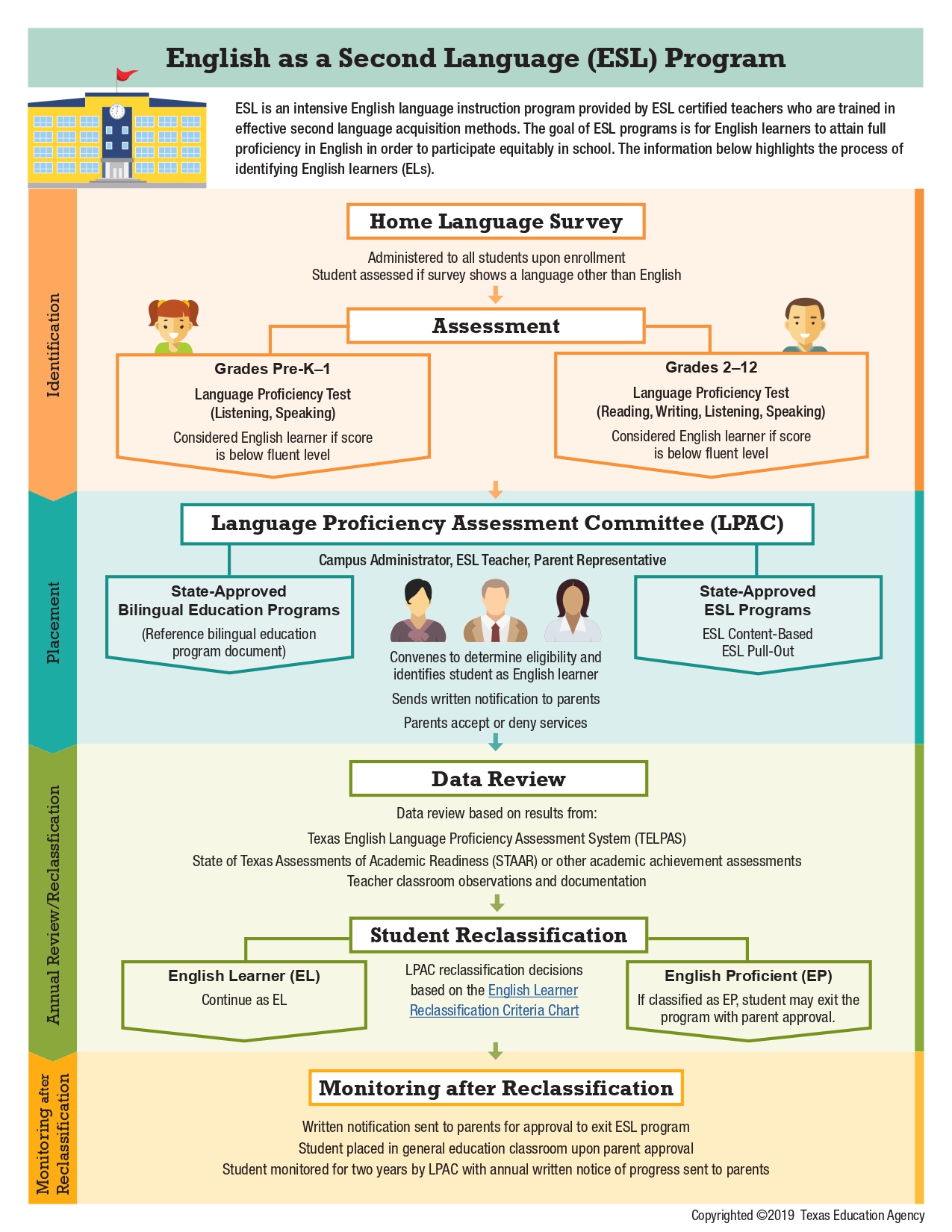 LPAC- The Process for Serving English Learners | Alvin Independent ...