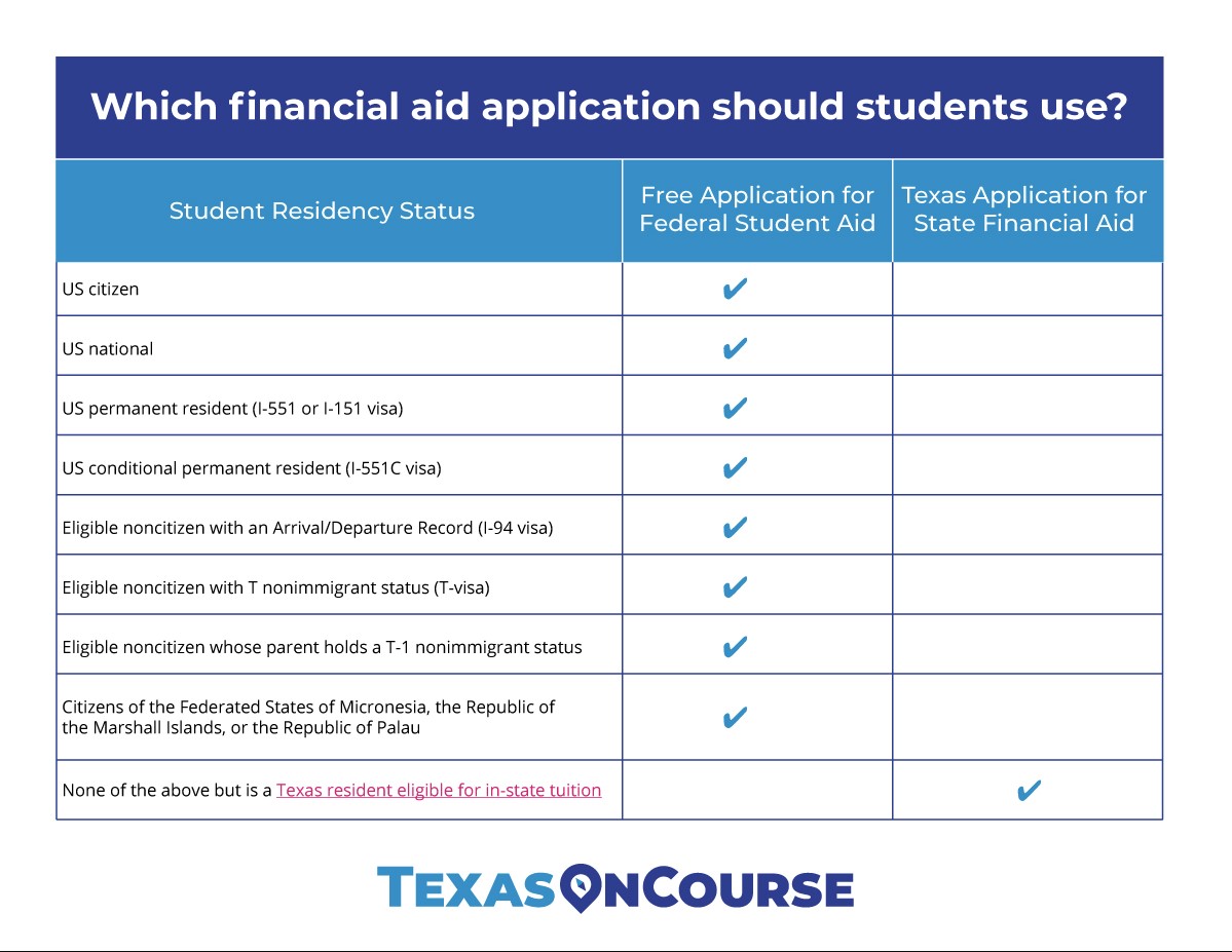 Which financial Aid application should students use?