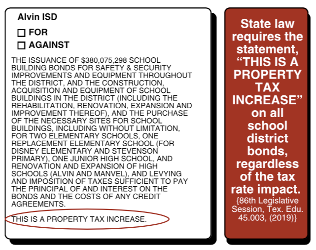 THE ISSUANCE OF $380,075,298 SCHOOL BUILDING BONDS FOR SAFETY & SECURITY IMPROVEMENTS AND EQUIPMENT THROUGHOUT THE DISTRICT, AND THE CONSTRUCTION, ACQUISITION AND EQUIPMENT OF SCHOOL BUILDINGS IN THE DISTRICT (INCLUDING THE REHABILITATION, RENOVATION, EXPANSION AND IMPROVEMENT THEREOF), AND THE PURCHASE OF THE NECESSARY SITES FOR SCHOOL BUILDINGS, INCLUDING WITHOUT LIMITATION, FOR TWO ELEMENTARY SCHOOLS, ONE REPLACEMENT ELEMENTARY SCHOOL (FOR DISNEY ELEMENTARY AND STEVENSON PRIMARY), ONE JUNIOR HIGH SCHOOL, AND RENOVATION AND EXPANSION OF HIGH SCHOOLS (ALVIN AND MANVEL), AND LEVYING AND IMPOSITION OF TAXES SUFFICIENT TO PAY THE PRINCIPAL OF AND INTEREST ON THE BONDS AND THE COSTS OF ANY CREDIT AGREEMENTS.   THIS IS A PROPERTY TAX INCREASE.