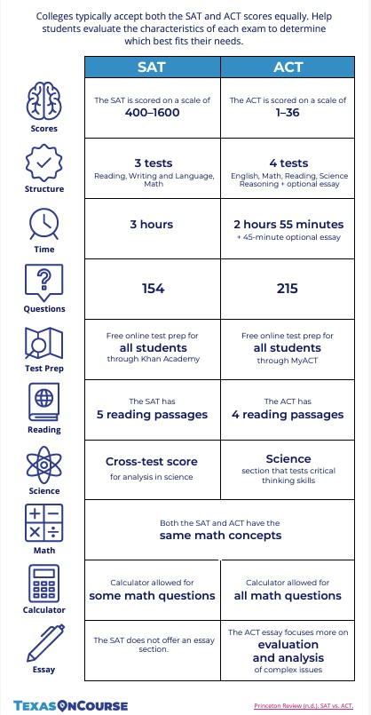 SAT vs ACT