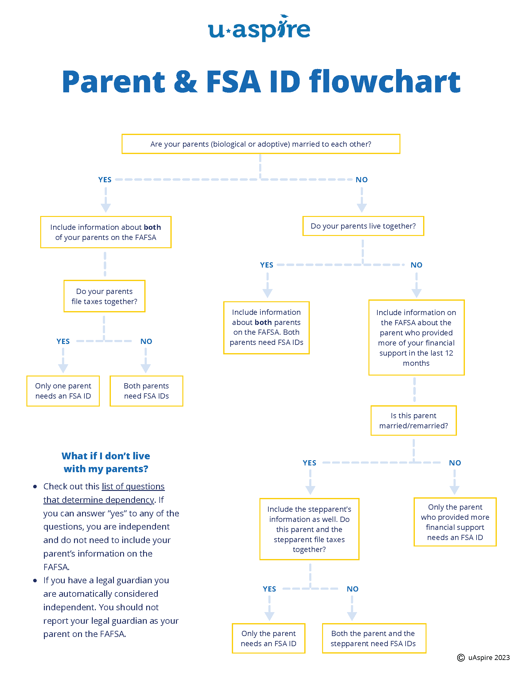 FSA ID Flow Chart