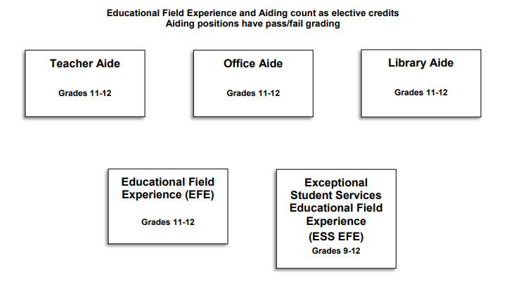 EDUCATIONAL FIELD EXPERIENCE AND AIDING COURSE SEQUENCE