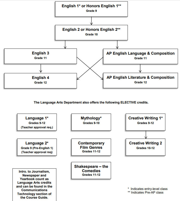 LANGUAGE ARTS DEPARTMENT COURSE SEQUENCE
