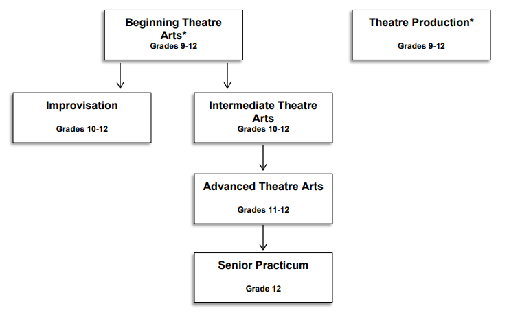 THEATRE DEPARTMENT COURSE SEQUENCE