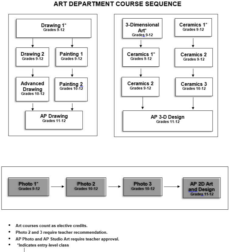 ART DEPARTMENT COURSE SEQUENCE