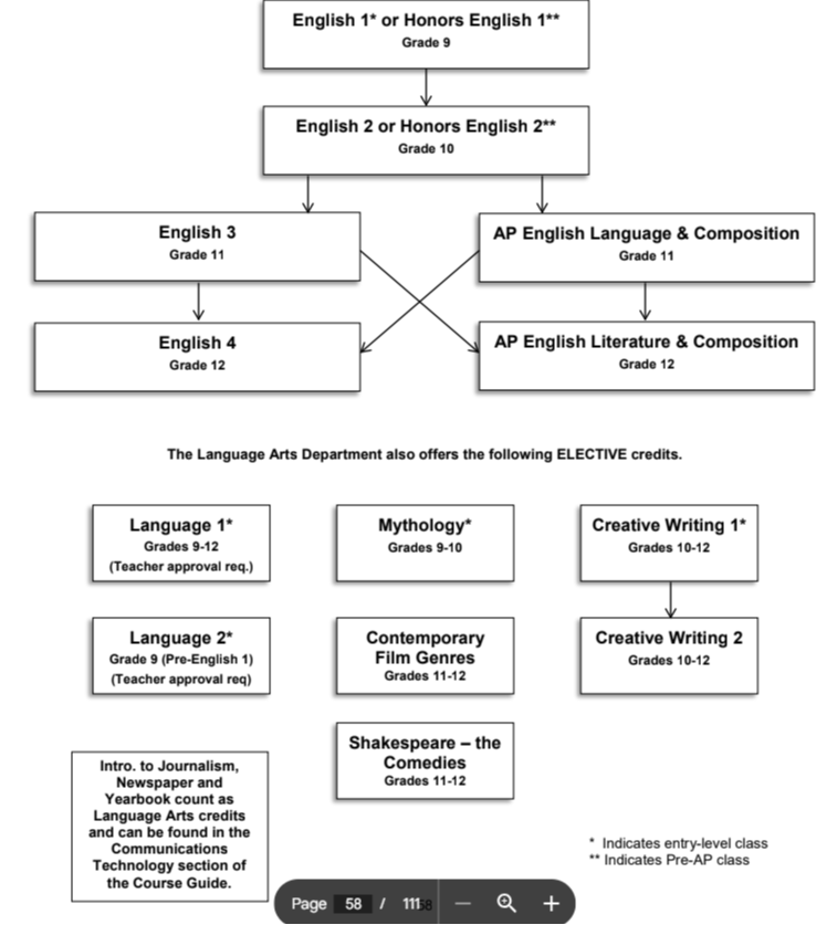 LANGUAGE ARTS DEPARTMENT COURSE SEQUENCE