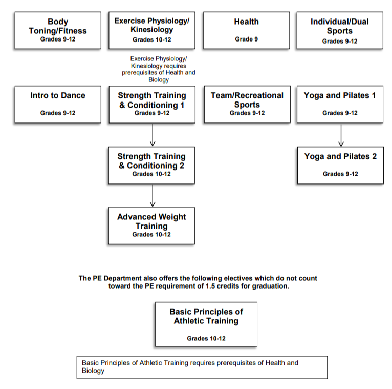 PHYSICAL EDUCATION DEPARTMENT COURSE SEQUENCE