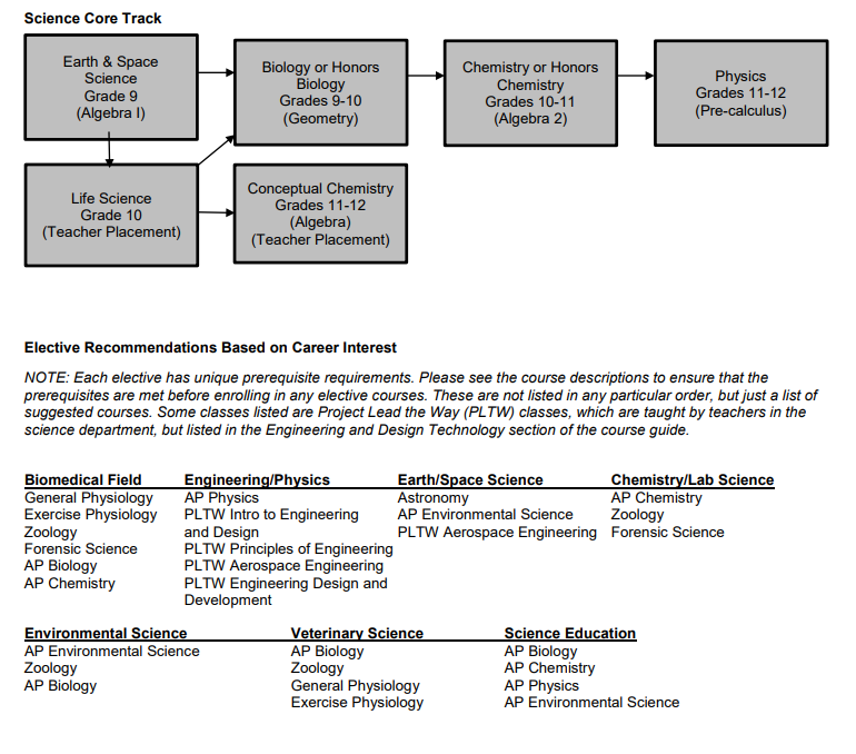 SCIENCE DEPARTMENT COURSE SEQUENCE