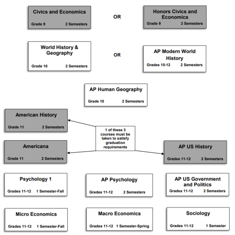 SOCIAL STUDIES DEPARTMENT COURSE SEQUENCE