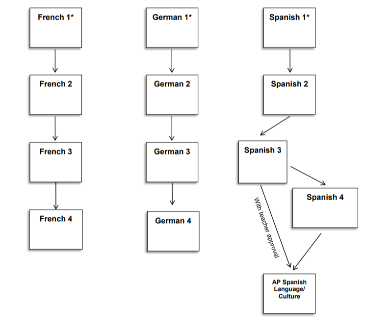 WORLD LANGUAGE DEPARTMENT COURSE SEQUENCE