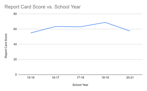 Report Card Score vs School Year