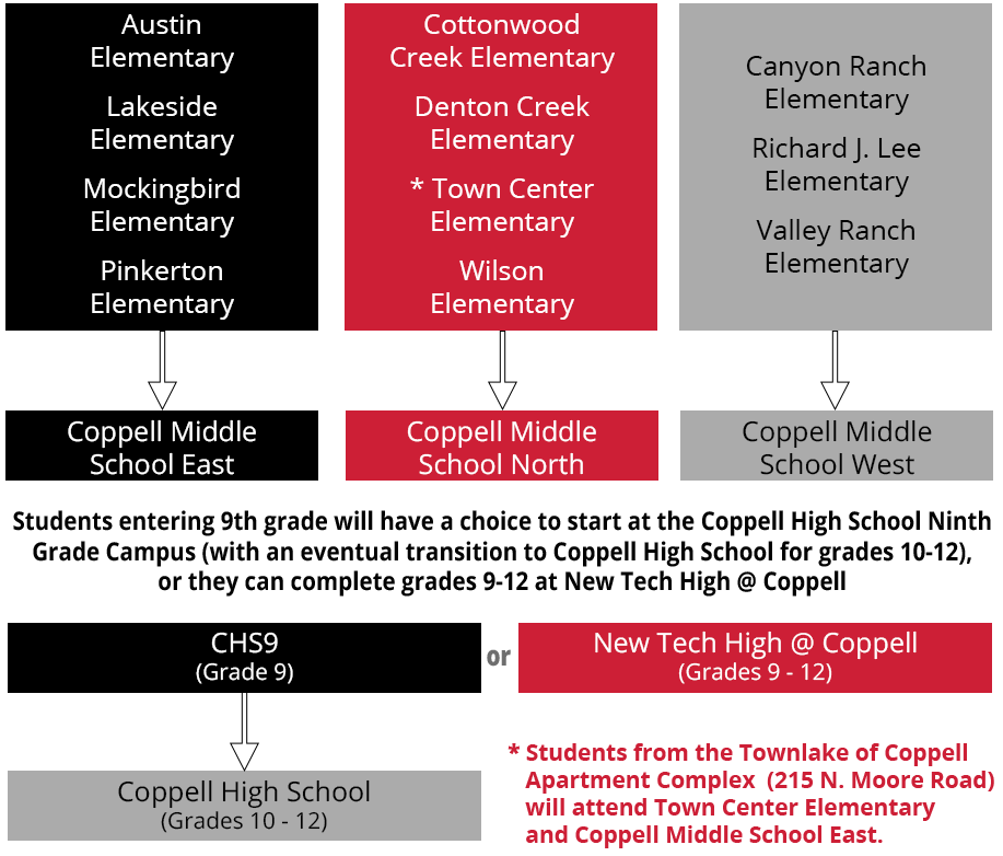 Coppell ISD Feeder Patterns