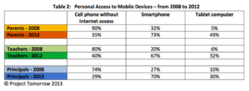 Access to Mobile Devices stats table