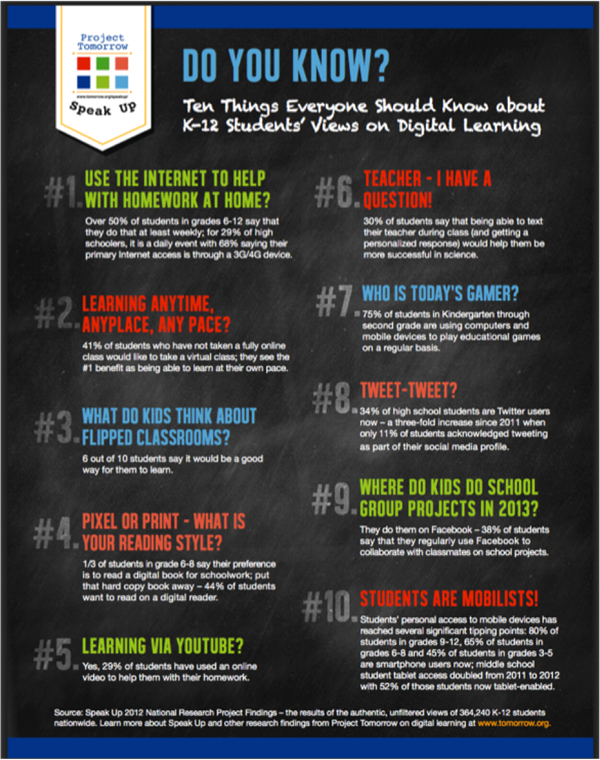 10 things everyone should know about k-12 students' views on digital learning