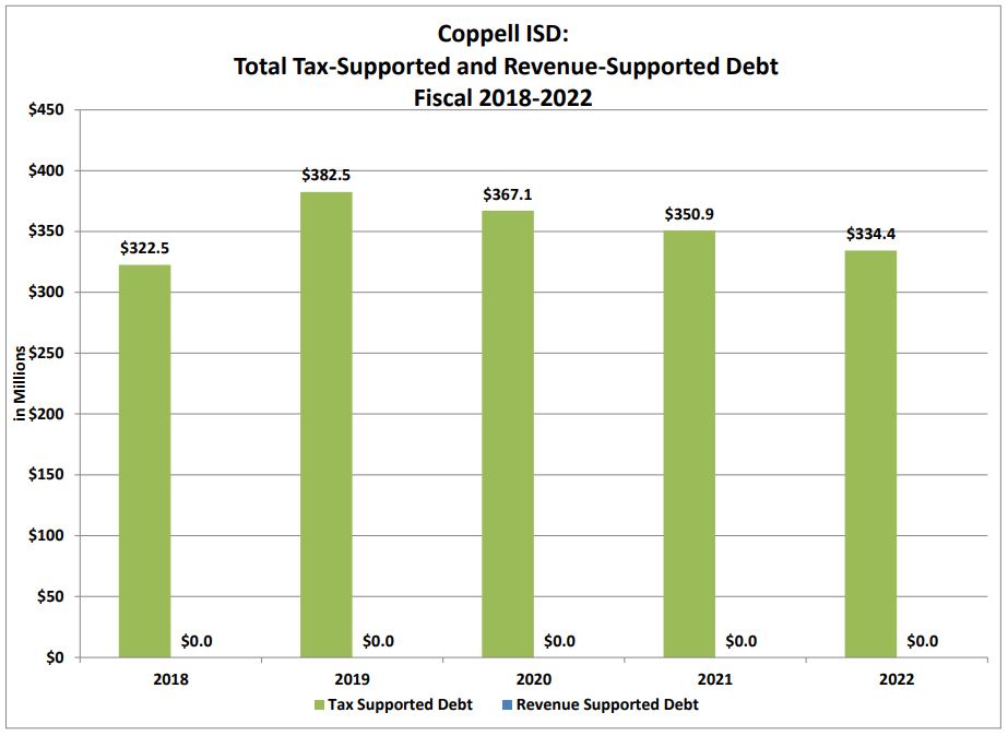 Total Outstanding Debt Graphic