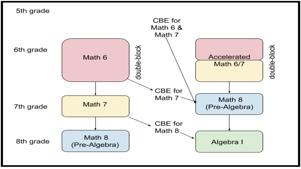 Chart Showing CBE Middle School Math Pathways