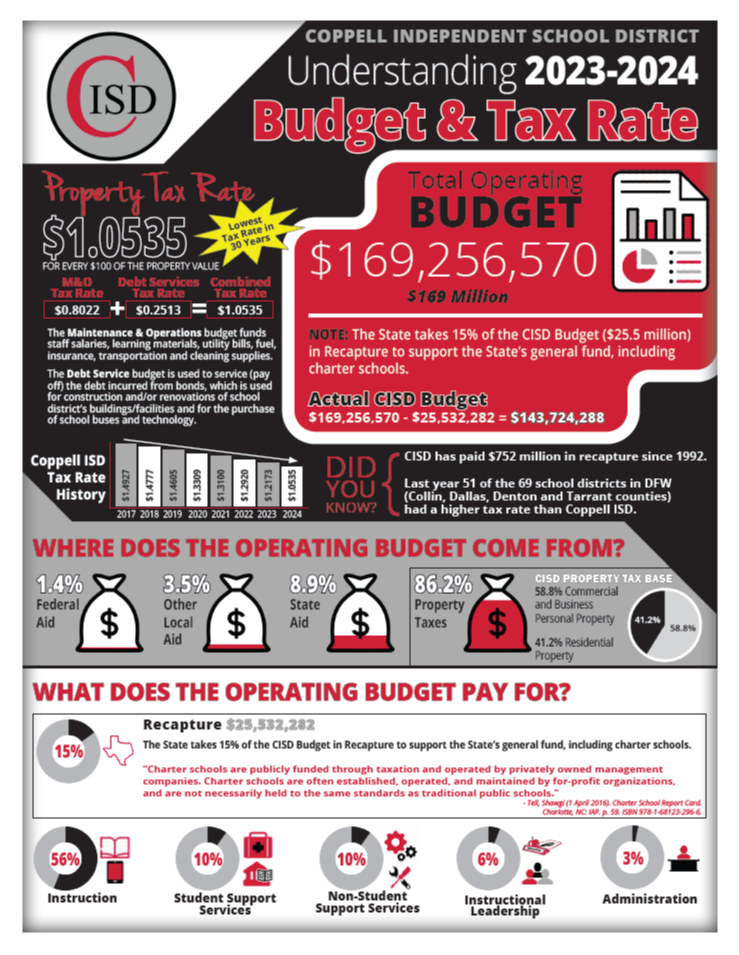 Budget and Tax Rate Infographic