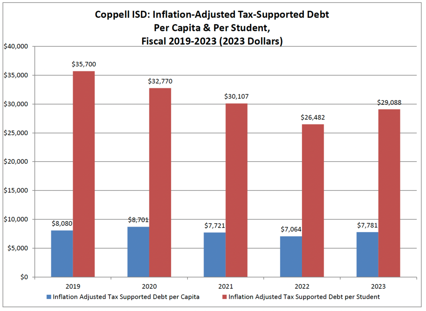 Inflation Adjusted Debt Per Capital and Per Student Graphic