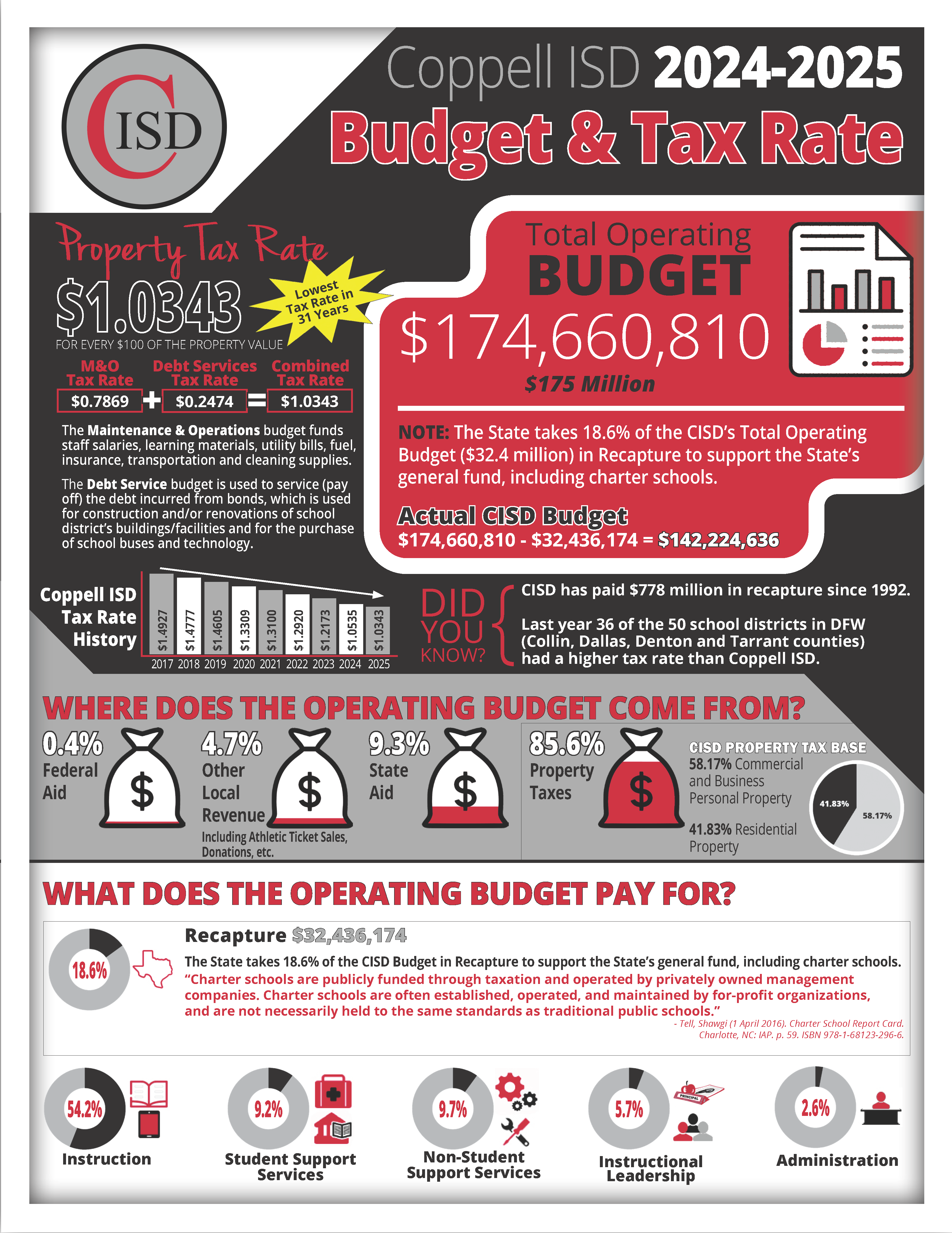 Coppell ISD 2024-2025 Budget and Tax Rate Graphic