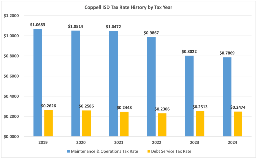 Property Tax Rates Per $100 Valuation