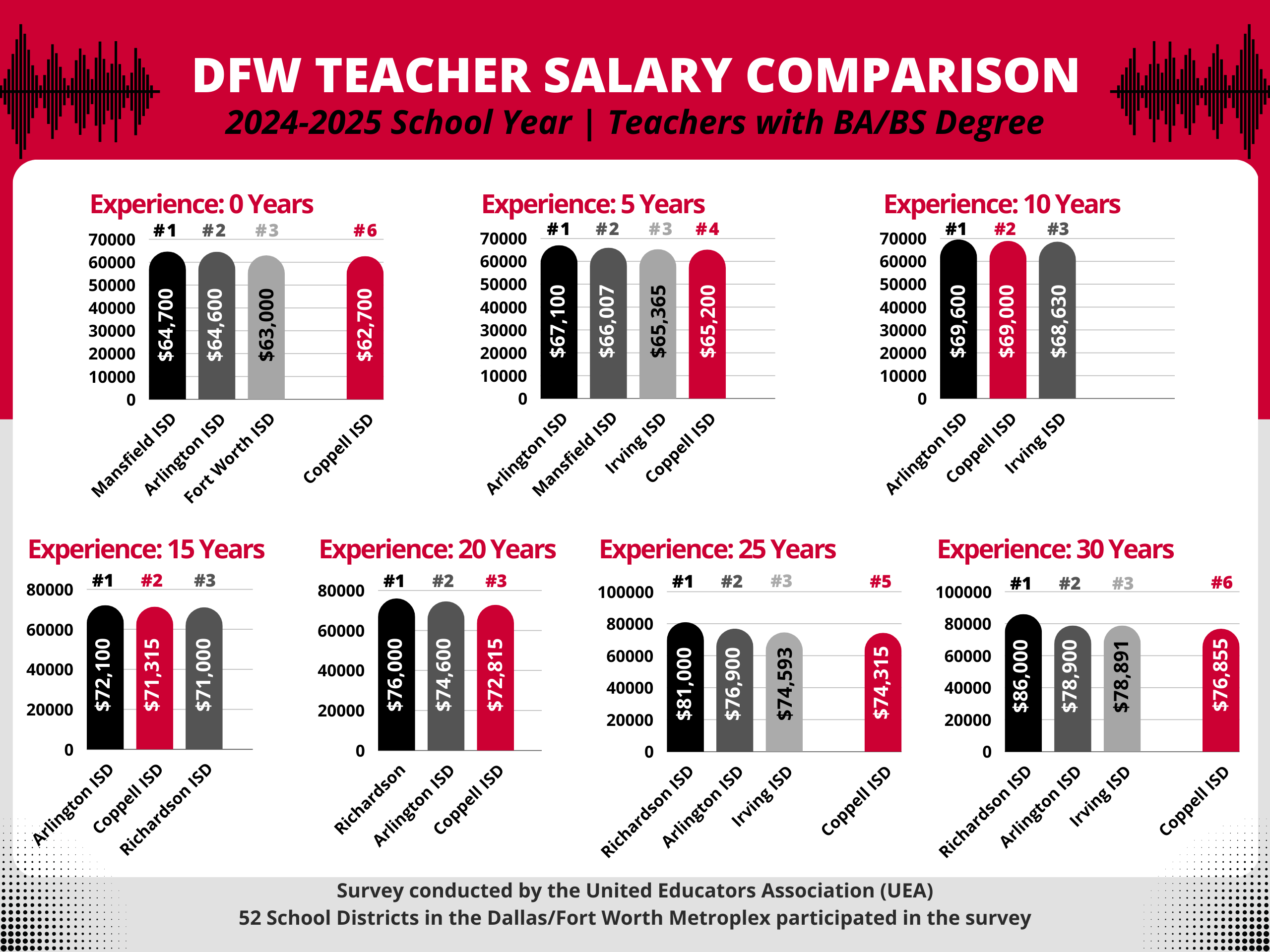 DFW Teacher Salary Comparison Survey graphic