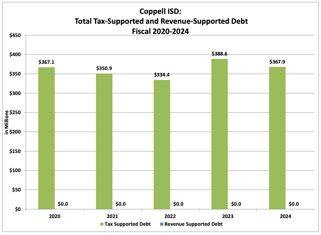 Total Outstanding Debt Graphic