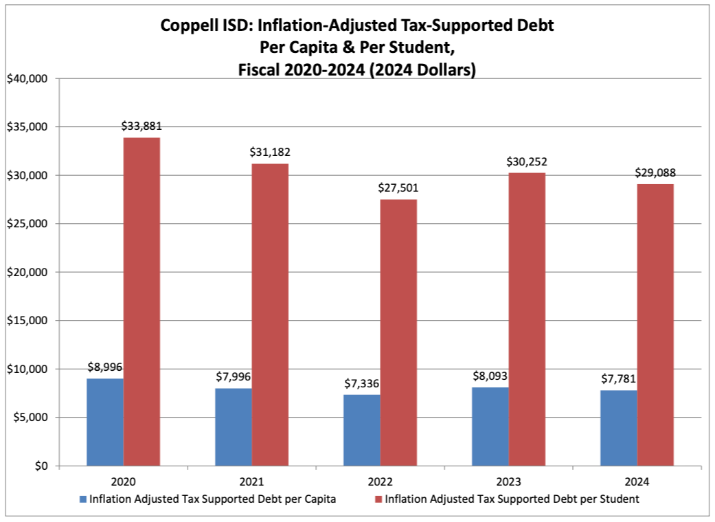 Inflation Adjusted Debt Per Capital and Per Student Graphic