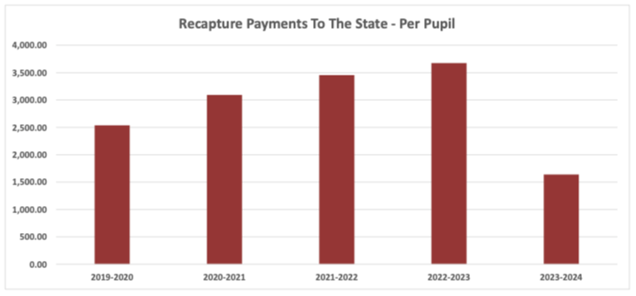 Revenue, Property Taxes, Expenditures per Pupil