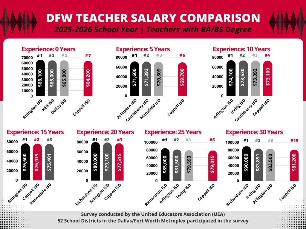 DFW Teacher Salary Comparison Survey graphic