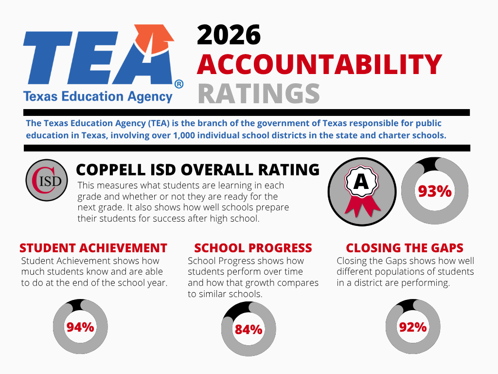 Infographic titled '2026 Accountability Ratings' with the Texas Education Agency logo. Text explains TEA oversees public education across over 1,000 Texas school districts and charter schools. Coppell ISD logo appears next to 'Coppell ISD Overall Rating,' described as measuring student learning, grade-level readiness, and post-high-school preparedness, with an award ribbon icon marked 'A' and a circular gauge showing 93%. Three sections follow with gray circular gauges: 'Student Achievement' (94%), describing how much students know by year's end; 'School Progress' (84%), describing growth compared to similar schools; and 'Closing the Gaps' (92%), describing how different student populations perform.