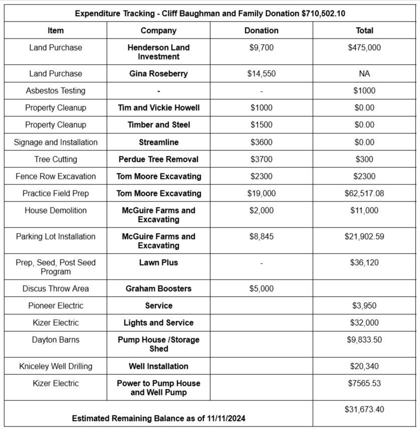 7676 Land Update