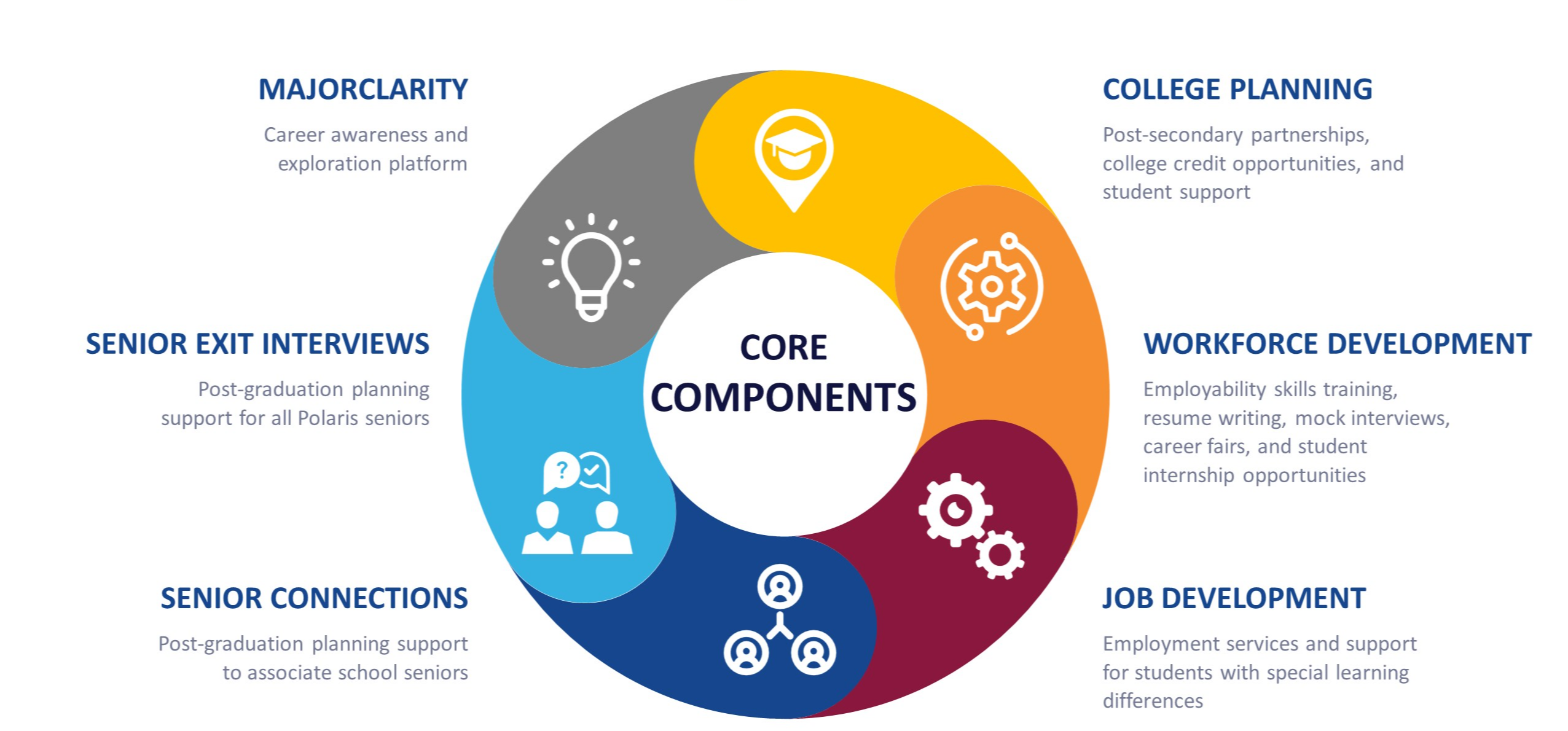 Core Components of Career Development Framework - Major Clarity, Senior Exit Interviews, Senior Connections, College Planning, Workforce Development, Job Development