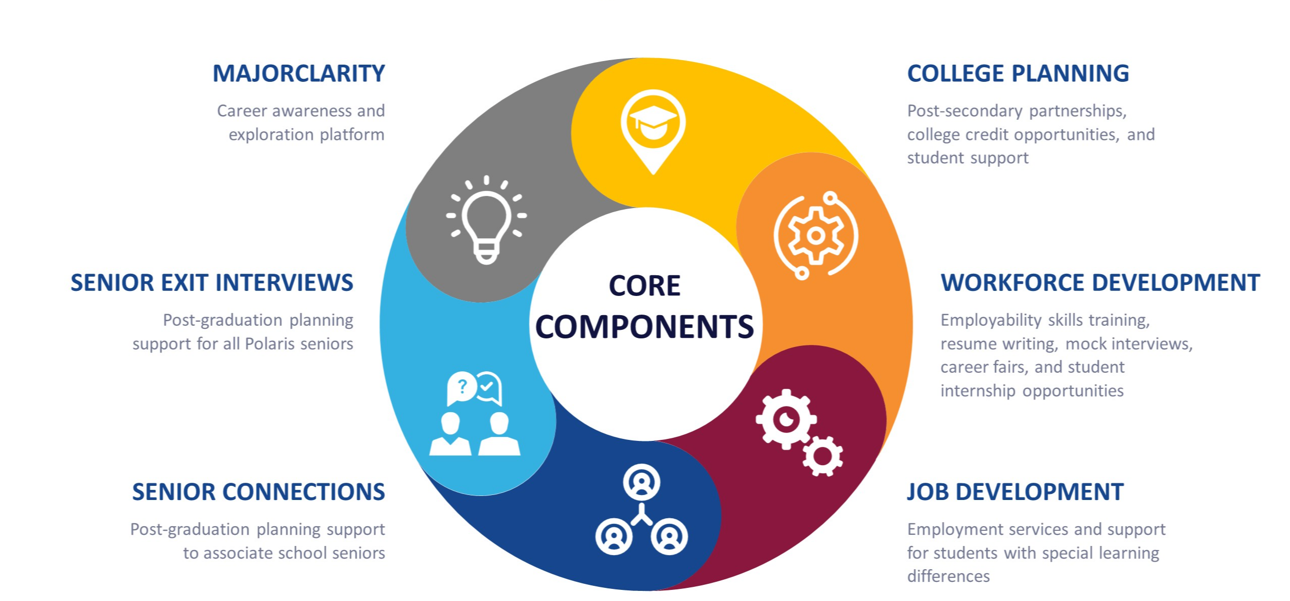 Career Development Framework Polaris Career Center