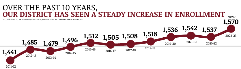 Enrollment numbers