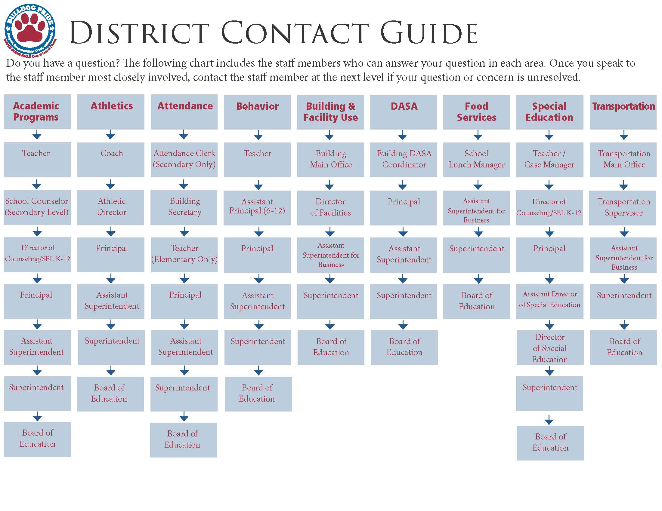 District Contact Guide flowchart
