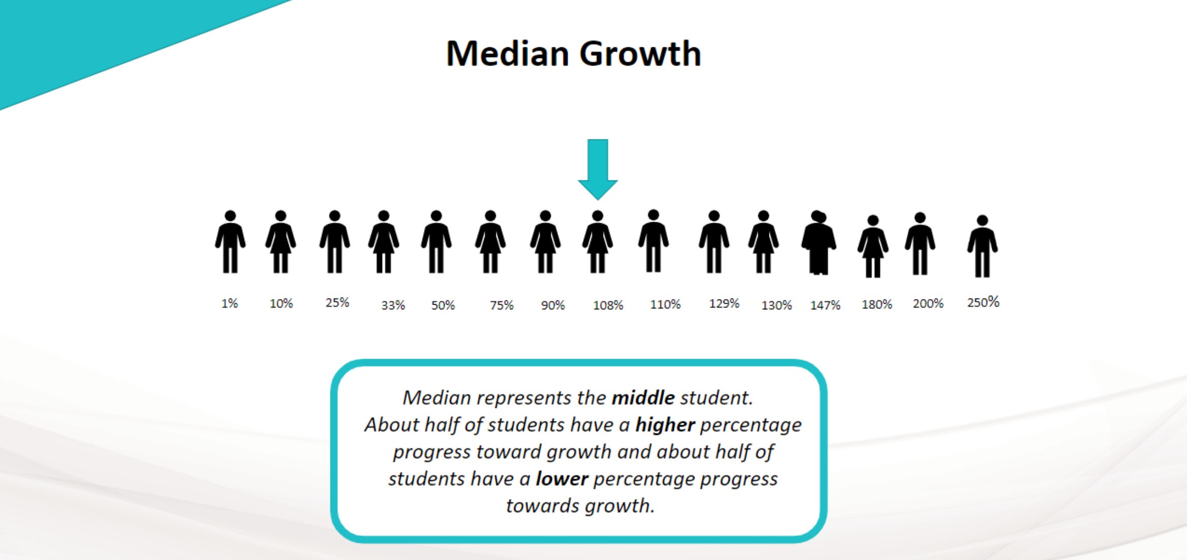 median growth