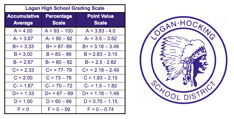 Logan High School Grading Scale