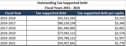 Tax Supported debt
