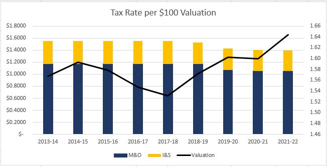 TAX RATE PER 100 VALUATION 1