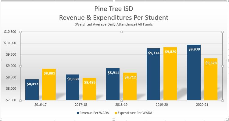 Revenue per Student All Funds 1