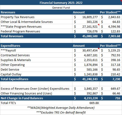 Financial Summary General Funds 1
