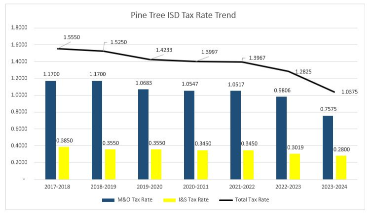 Tax Rate Trend