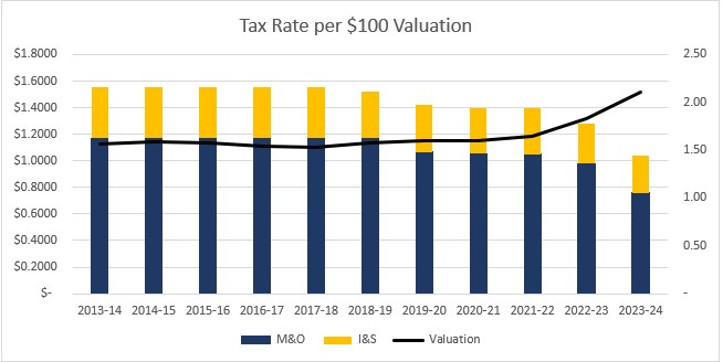 TAX RATE PER 100 VALUATION 1